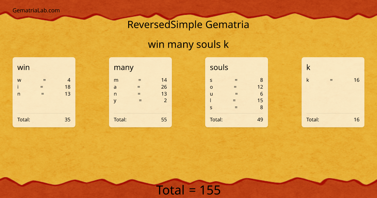 win many souls k in reversedSimple Gematria